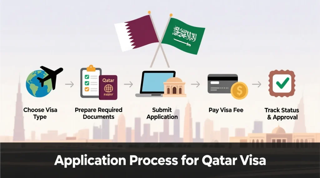 Application Process for Qatar Visa
