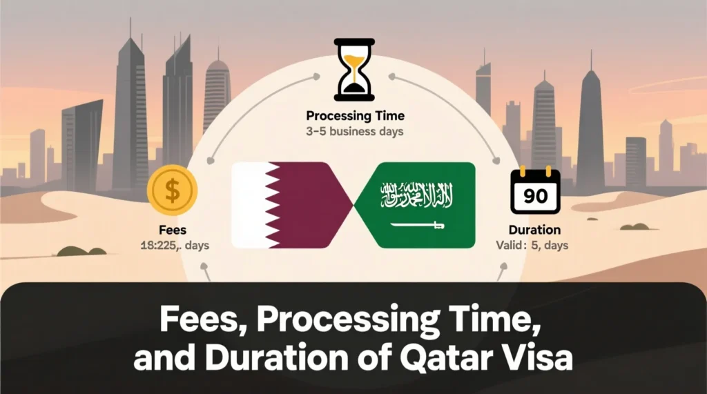 Fees, Processing Time, and Duration of Qatar Visa