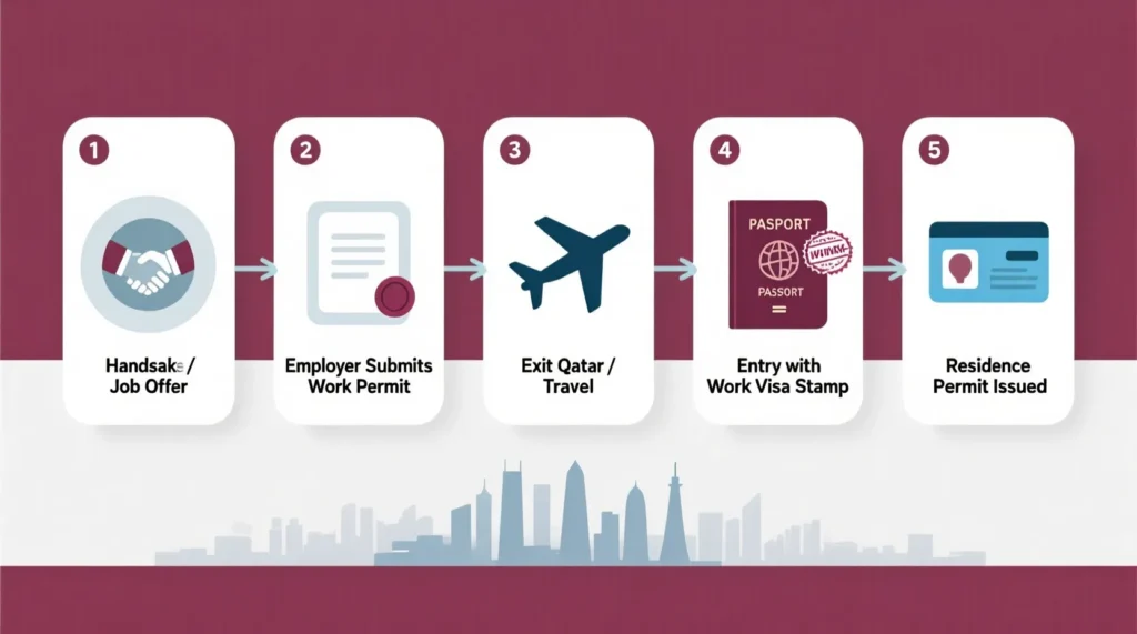 Proper Steps If You Receive a Job Offer on a Visit Visa
